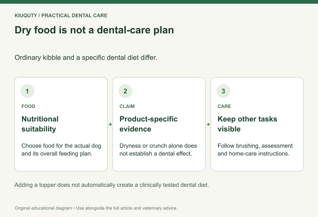 Dry food is not a dental-care plan. Ordinary kibble and a specific dental diet differ.